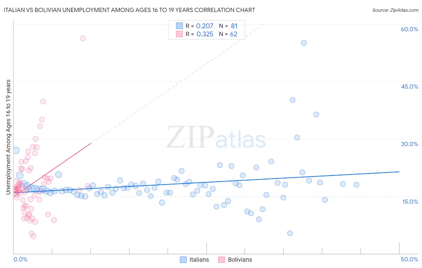 Italian vs Bolivian Unemployment Among Ages 16 to 19 years