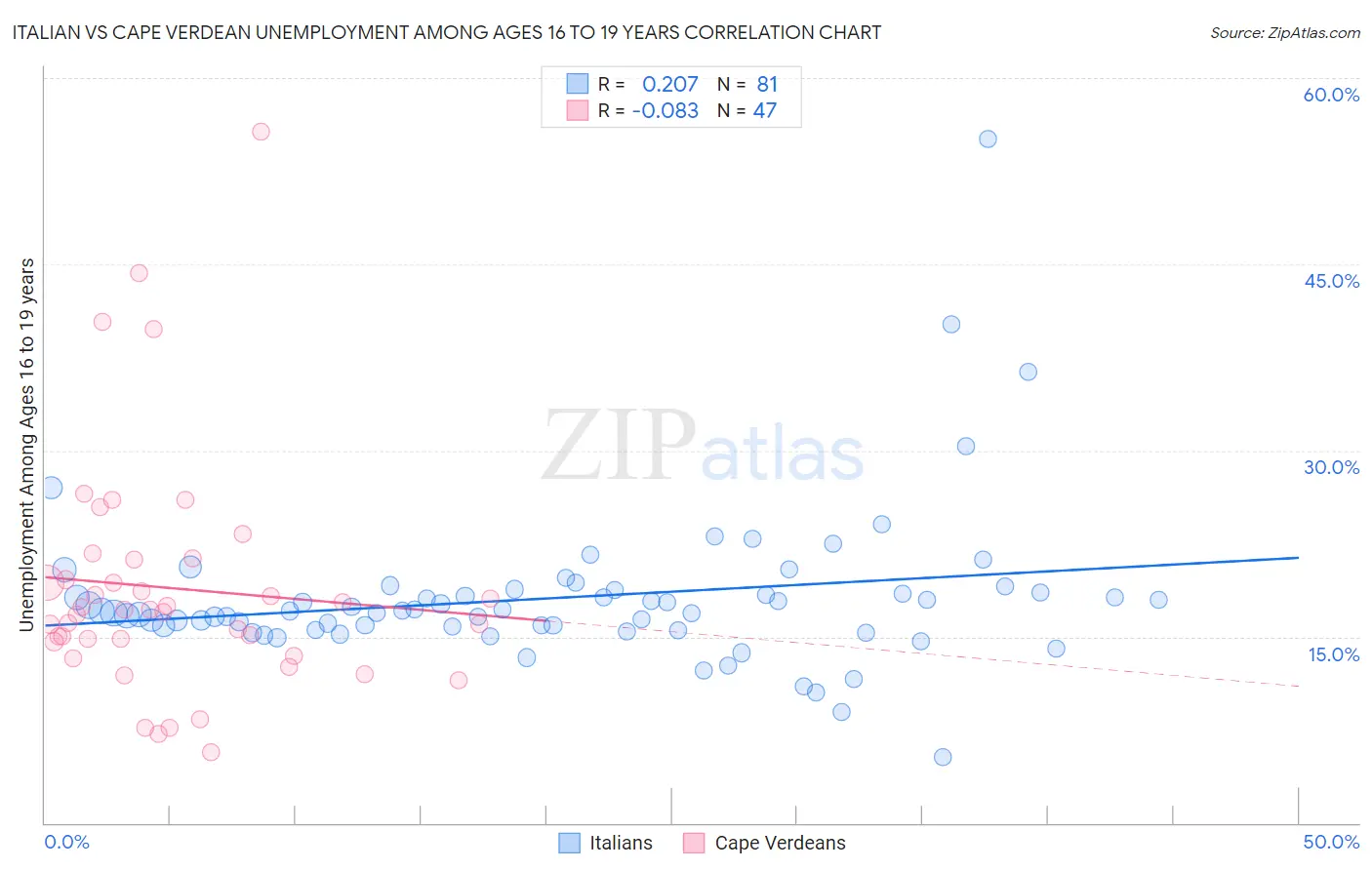 Italian vs Cape Verdean Unemployment Among Ages 16 to 19 years