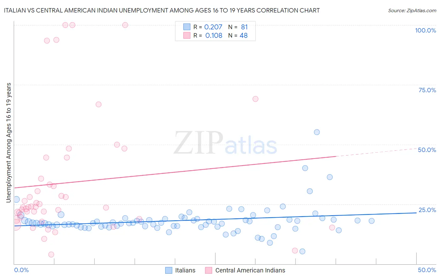 Italian vs Central American Indian Unemployment Among Ages 16 to 19 years