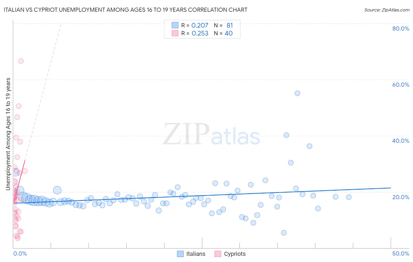 Italian vs Cypriot Unemployment Among Ages 16 to 19 years