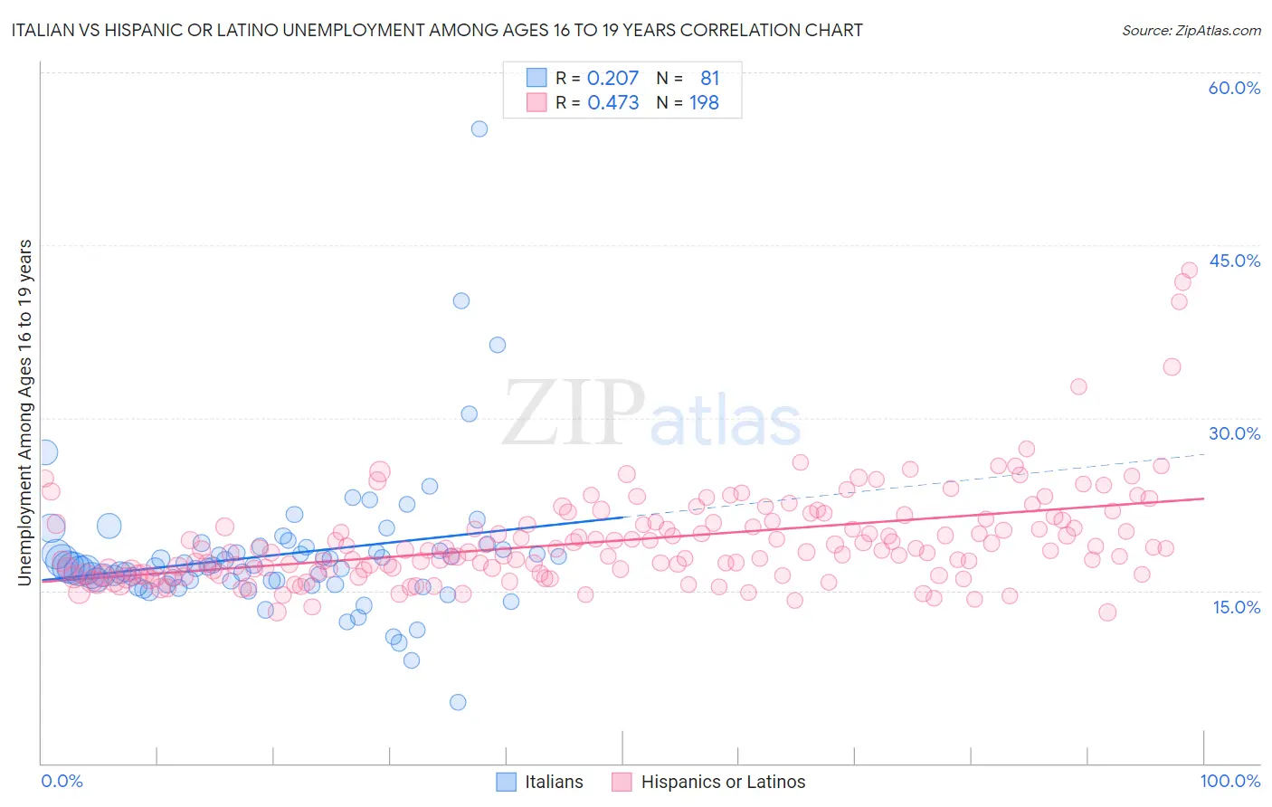 Italian vs Hispanic or Latino Unemployment Among Ages 16 to 19 years