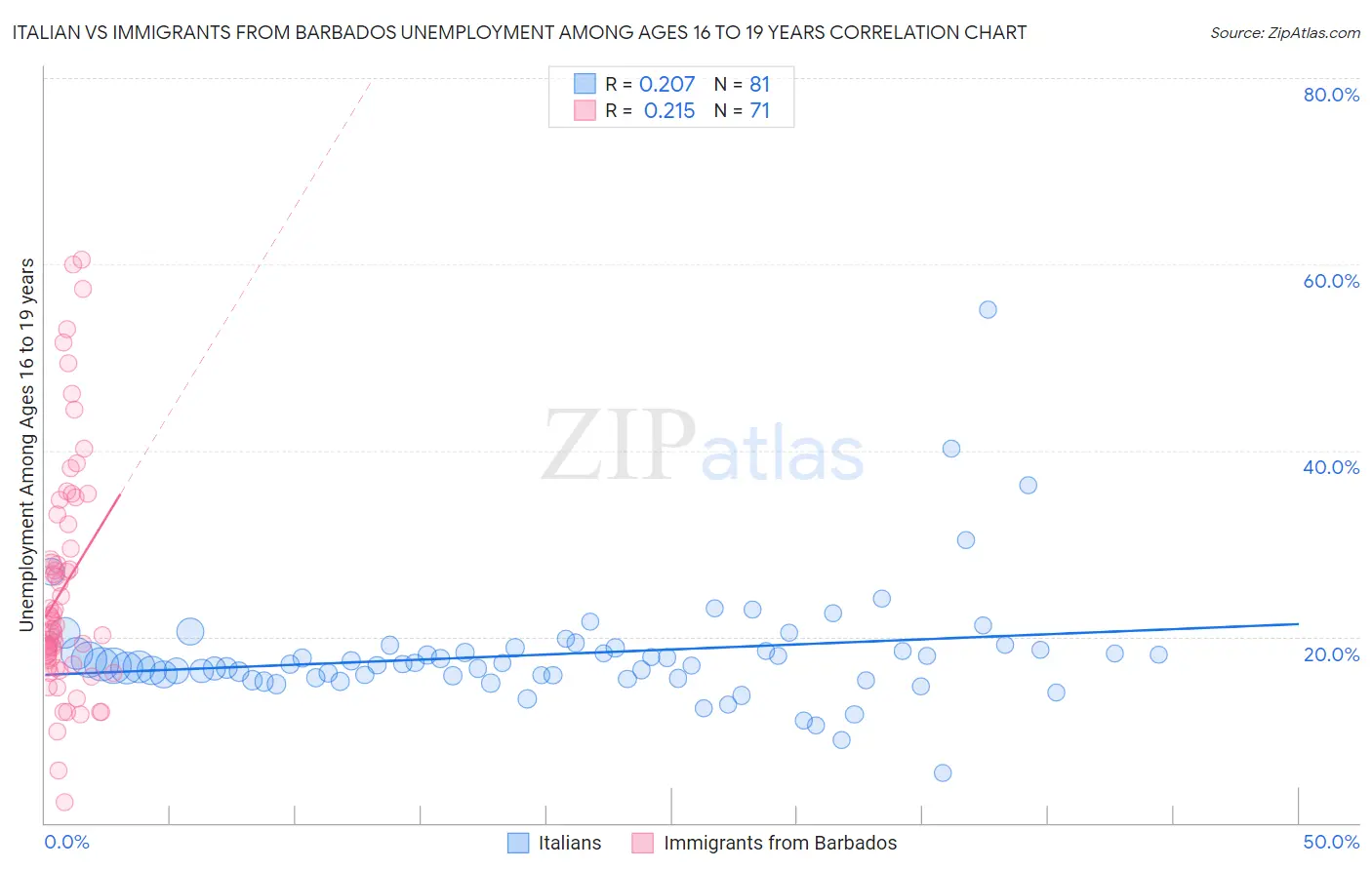 Italian vs Immigrants from Barbados Unemployment Among Ages 16 to 19 years