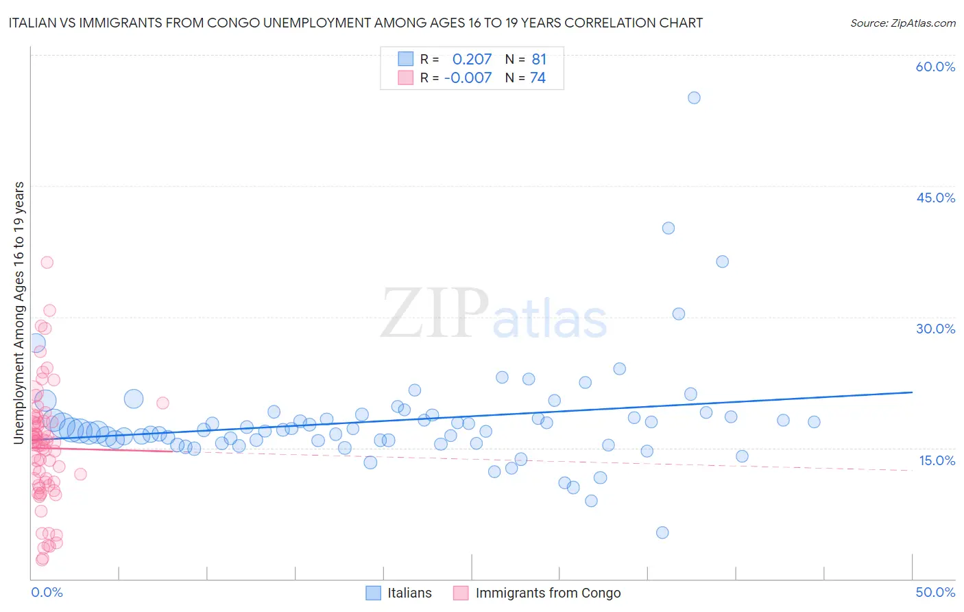 Italian vs Immigrants from Congo Unemployment Among Ages 16 to 19 years