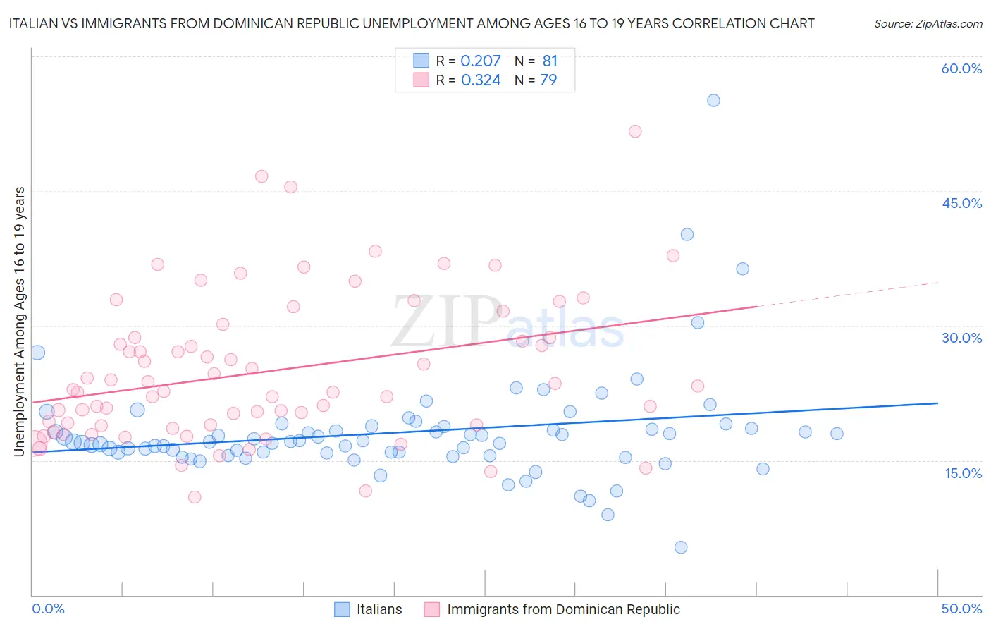 Italian vs Immigrants from Dominican Republic Unemployment Among Ages 16 to 19 years