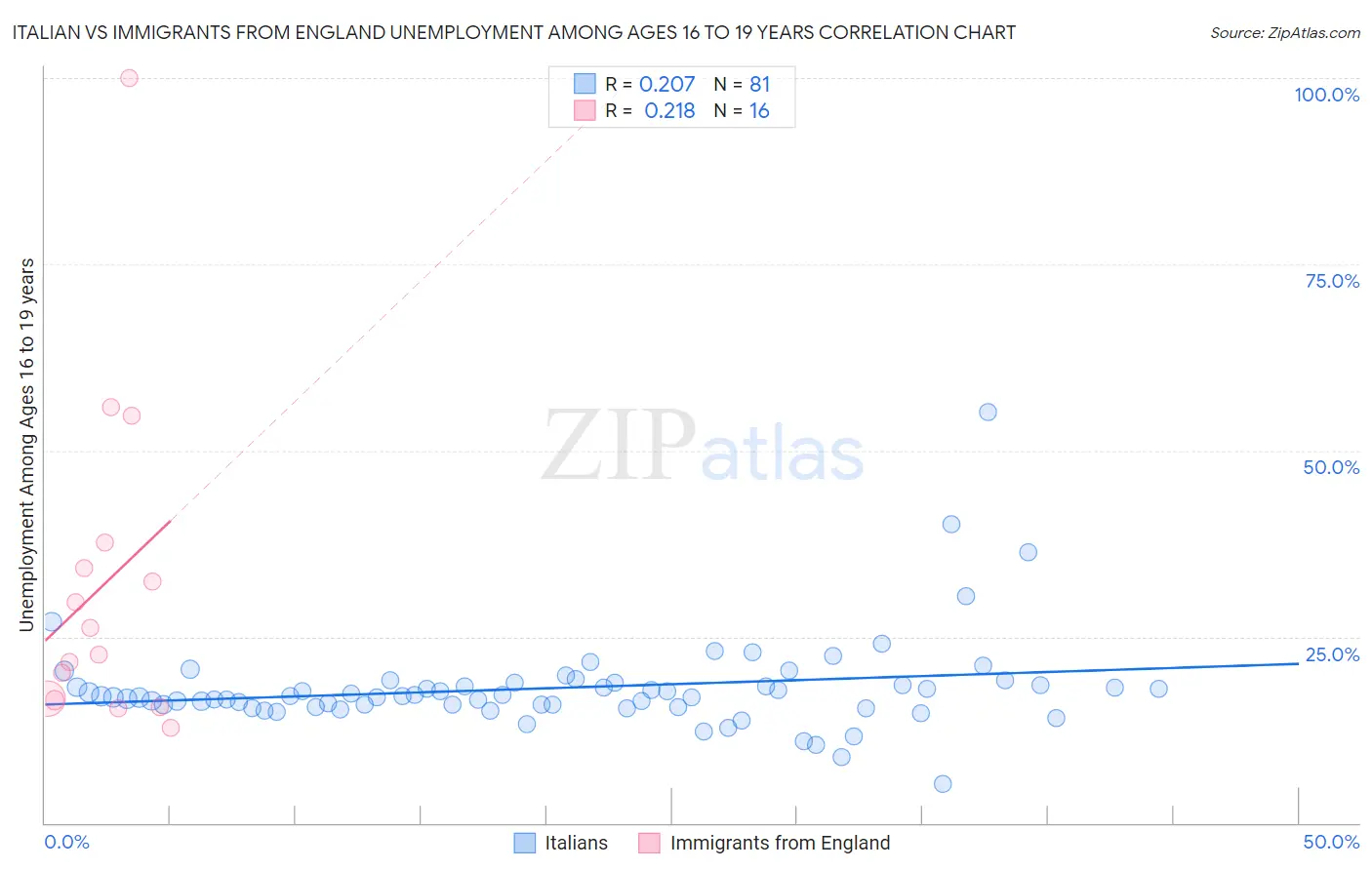 Italian vs Immigrants from England Unemployment Among Ages 16 to 19 years