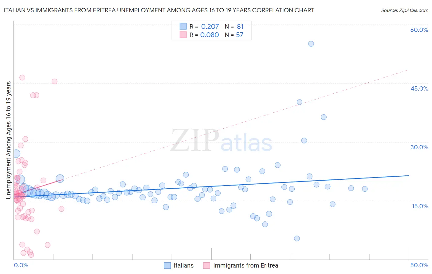 Italian vs Immigrants from Eritrea Unemployment Among Ages 16 to 19 years