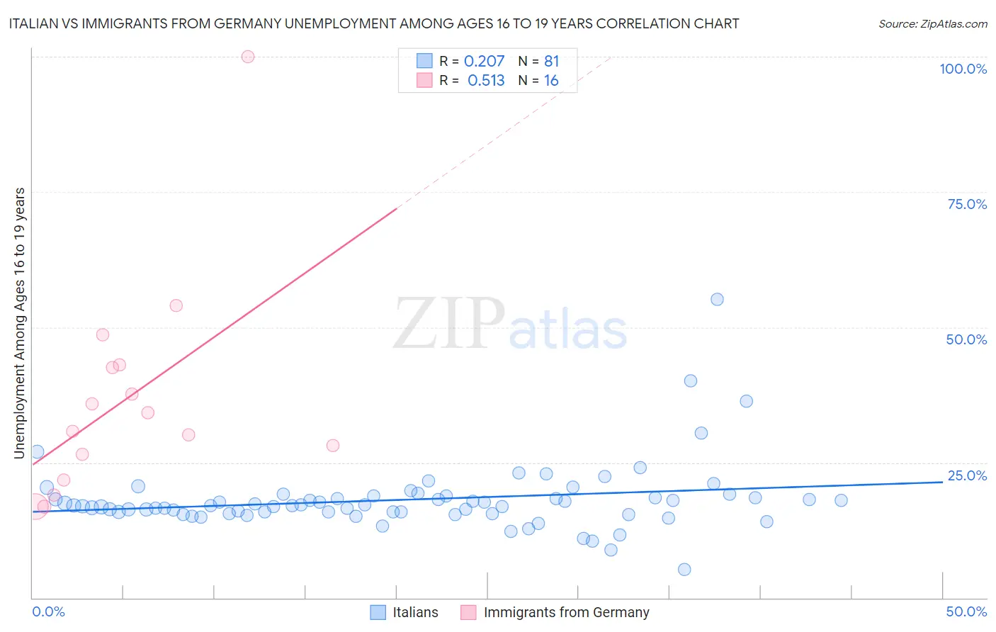 Italian vs Immigrants from Germany Unemployment Among Ages 16 to 19 years