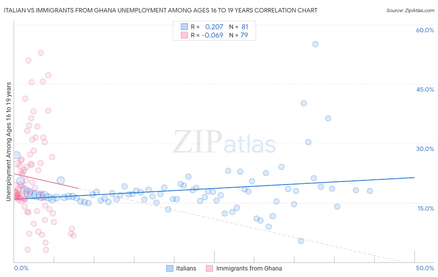 Italian vs Immigrants from Ghana Unemployment Among Ages 16 to 19 years