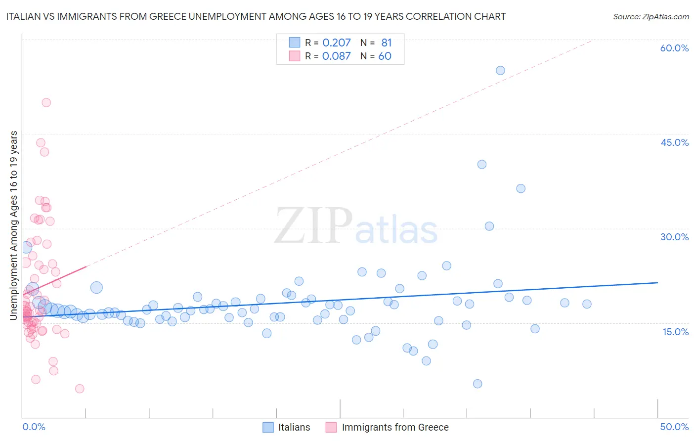 Italian vs Immigrants from Greece Unemployment Among Ages 16 to 19 years