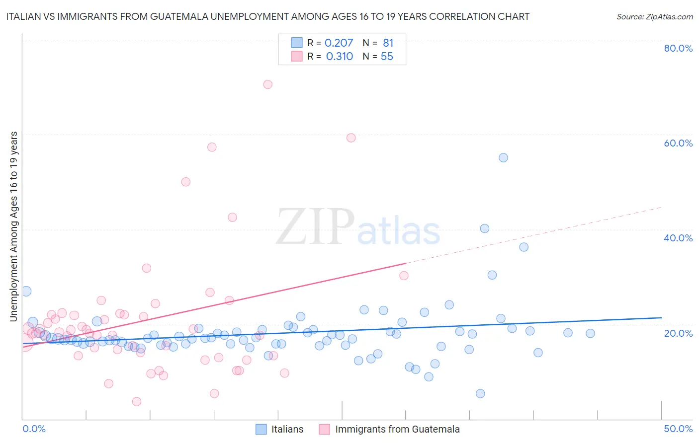 Italian vs Immigrants from Guatemala Unemployment Among Ages 16 to 19 years