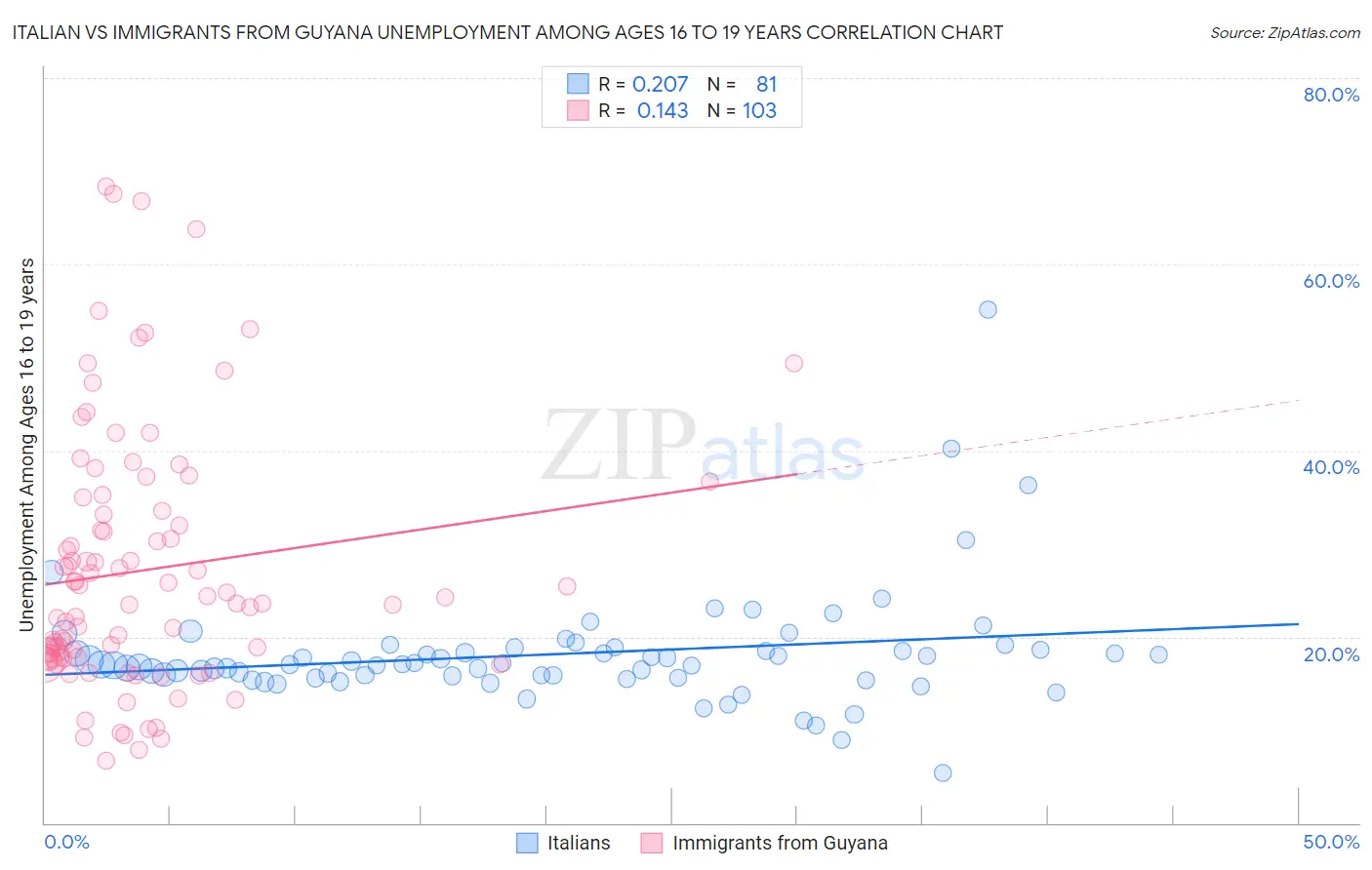 Italian vs Immigrants from Guyana Unemployment Among Ages 16 to 19 years