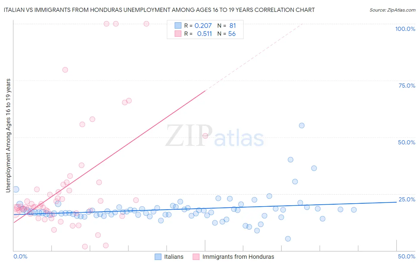 Italian vs Immigrants from Honduras Unemployment Among Ages 16 to 19 years