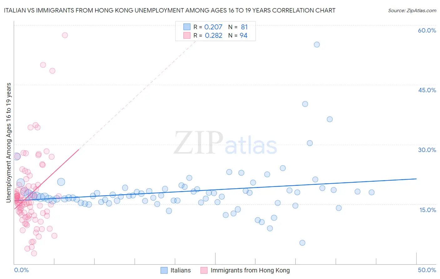 Italian vs Immigrants from Hong Kong Unemployment Among Ages 16 to 19 years