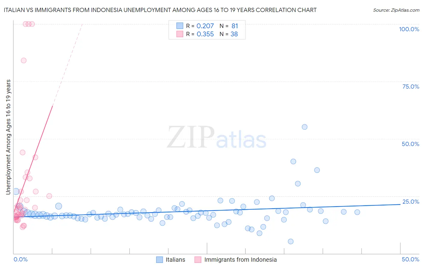 Italian vs Immigrants from Indonesia Unemployment Among Ages 16 to 19 years