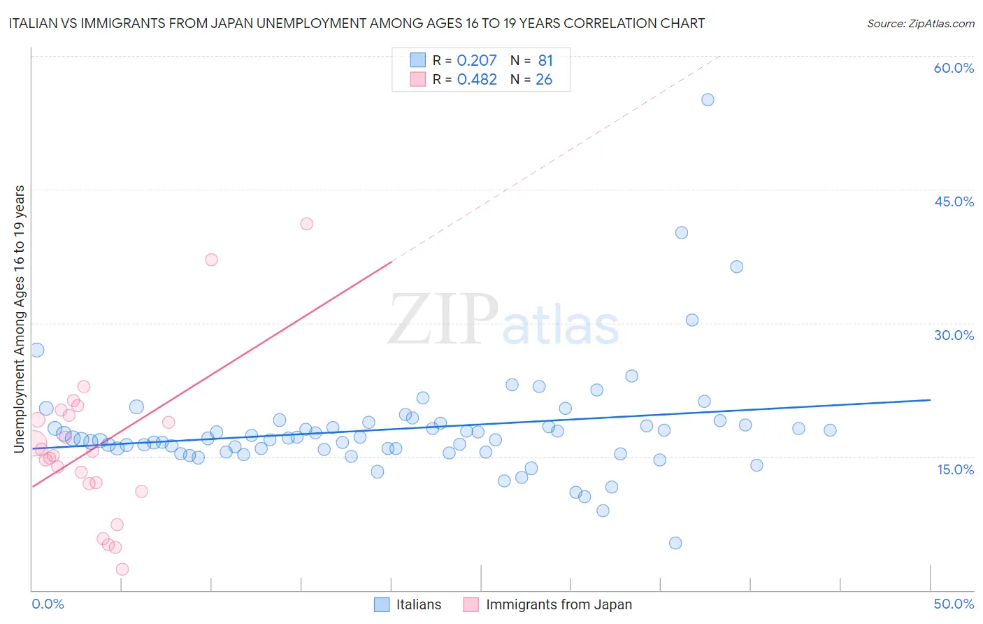 Italian vs Immigrants from Japan Unemployment Among Ages 16 to 19 years