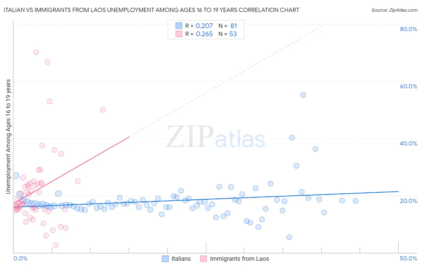 Italian vs Immigrants from Laos Unemployment Among Ages 16 to 19 years