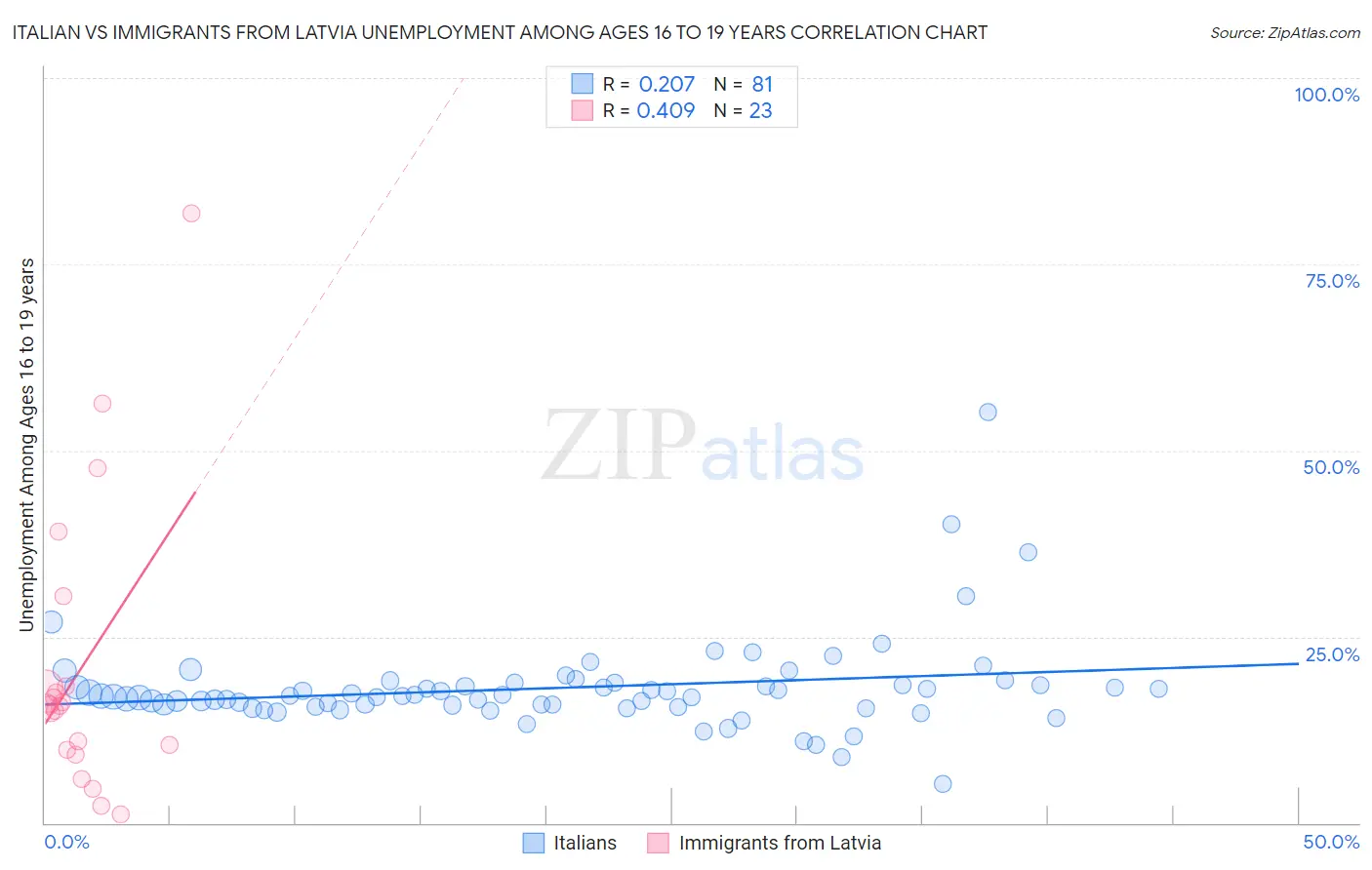 Italian vs Immigrants from Latvia Unemployment Among Ages 16 to 19 years