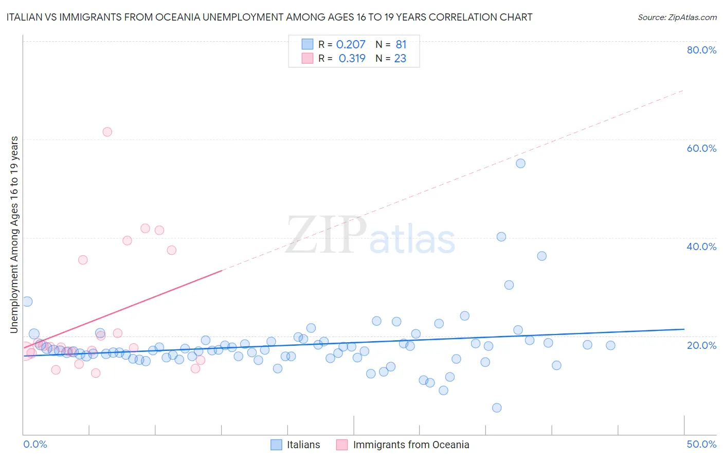 Italian vs Immigrants from Oceania Unemployment Among Ages 16 to 19 years