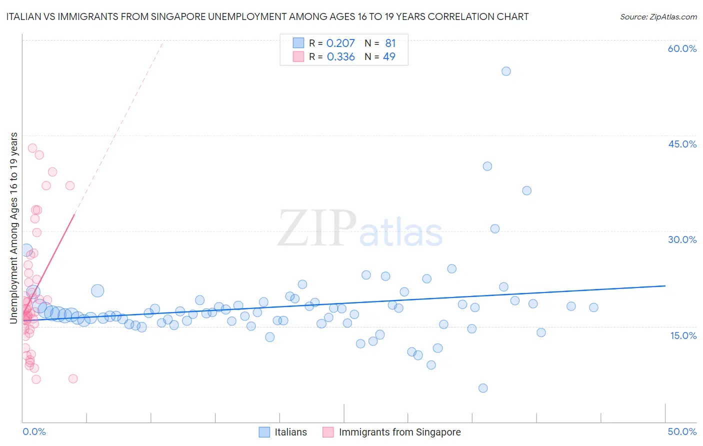 Italian vs Immigrants from Singapore Unemployment Among Ages 16 to 19 years