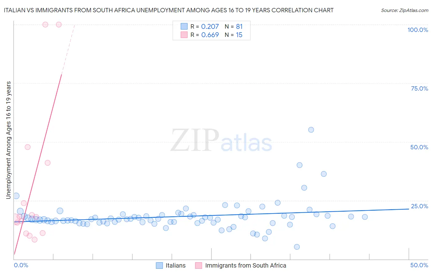 Italian vs Immigrants from South Africa Unemployment Among Ages 16 to 19 years