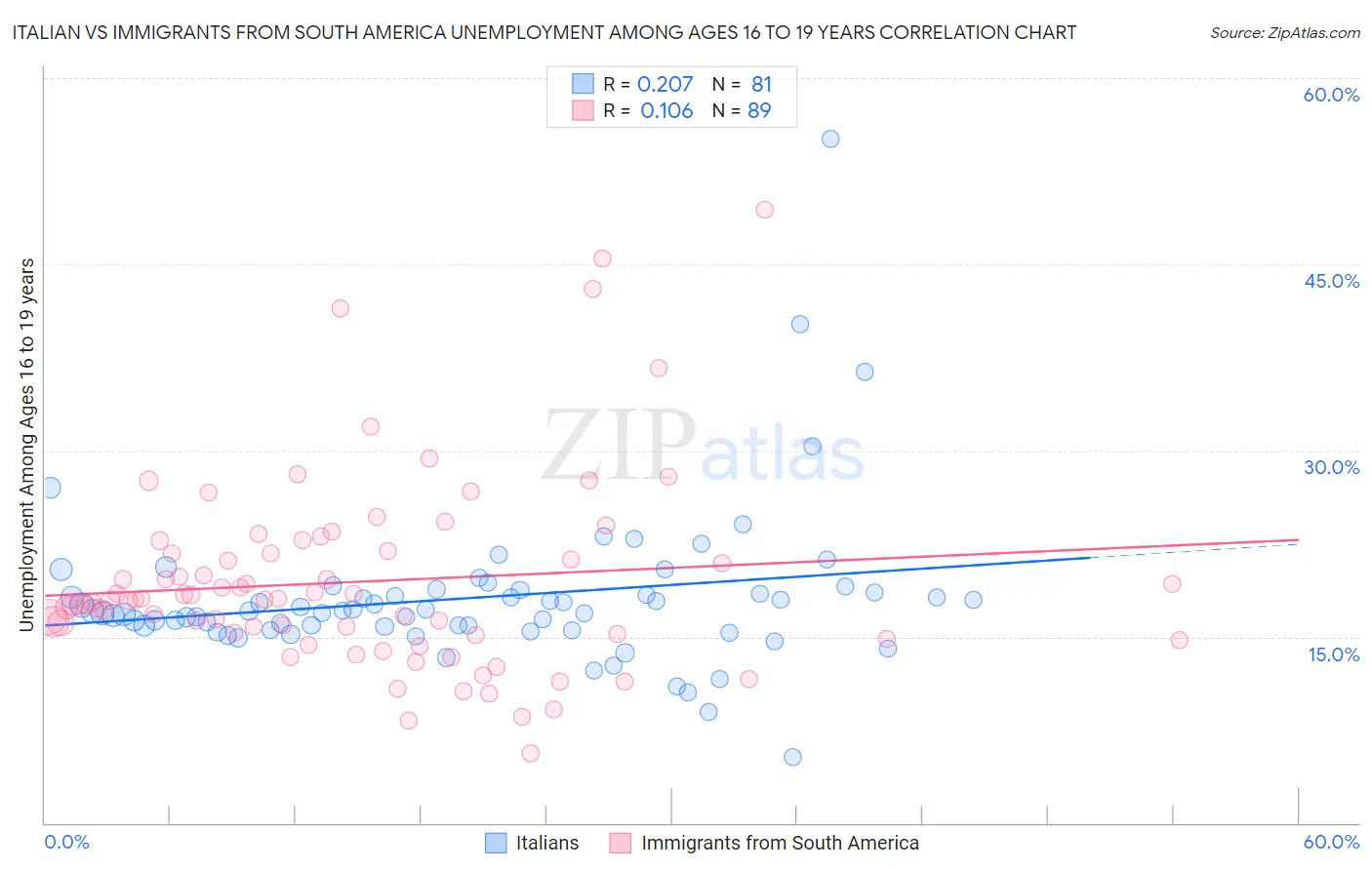 Italian vs Immigrants from South America Unemployment Among Ages 16 to 19 years