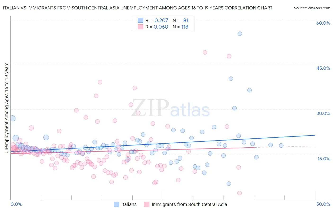 Italian vs Immigrants from South Central Asia Unemployment Among Ages 16 to 19 years