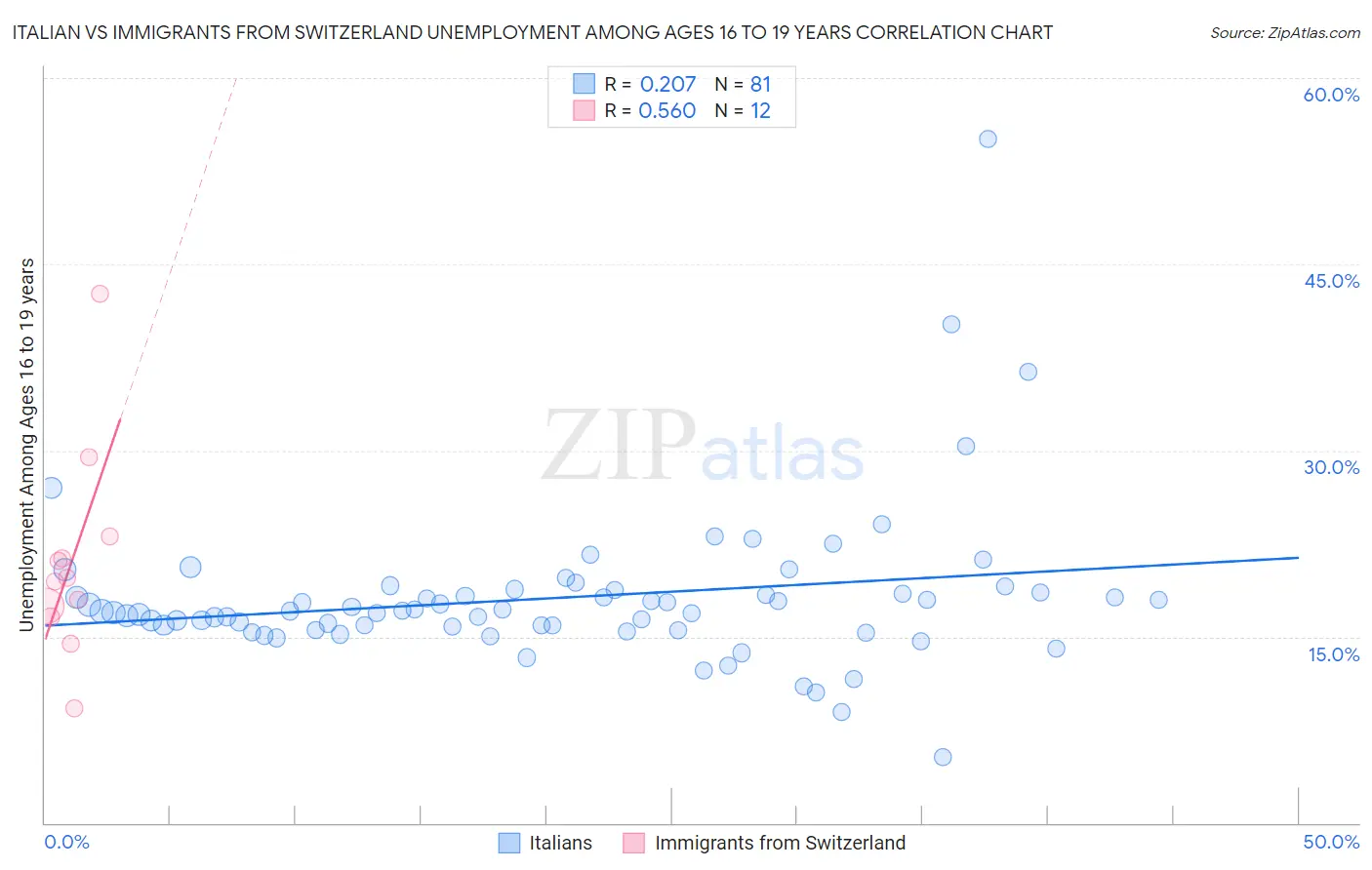 Italian vs Immigrants from Switzerland Unemployment Among Ages 16 to 19 years