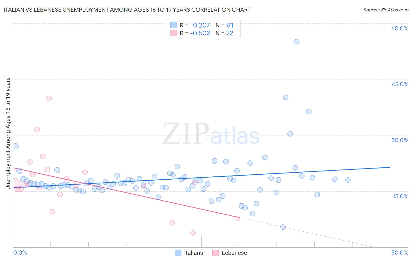 Italian vs Lebanese Unemployment Among Ages 16 to 19 years