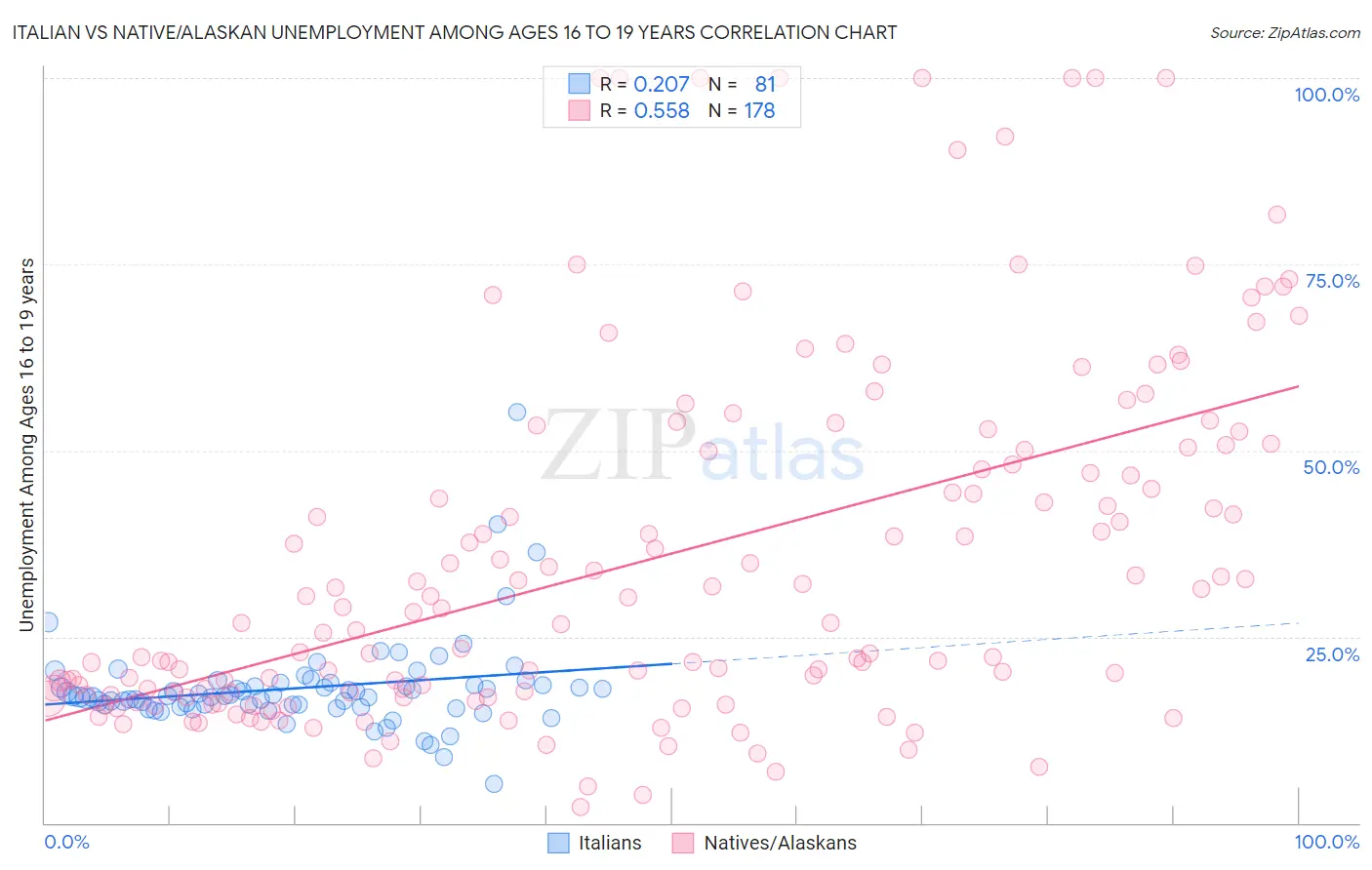 Italian vs Native/Alaskan Unemployment Among Ages 16 to 19 years