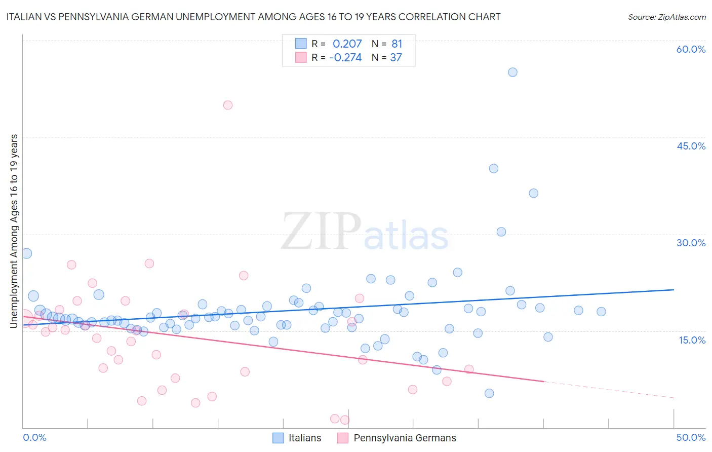 Italian vs Pennsylvania German Unemployment Among Ages 16 to 19 years