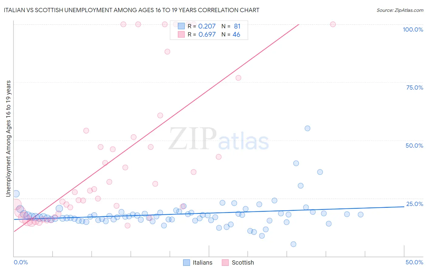 Italian vs Scottish Unemployment Among Ages 16 to 19 years