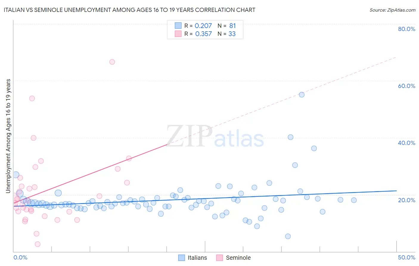 Italian vs Seminole Unemployment Among Ages 16 to 19 years