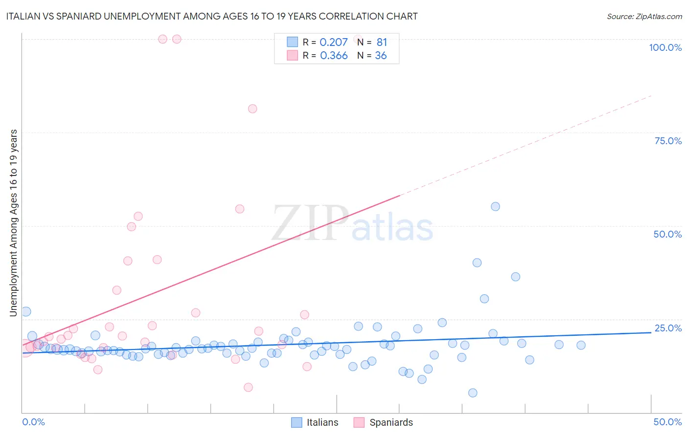 Italian vs Spaniard Unemployment Among Ages 16 to 19 years