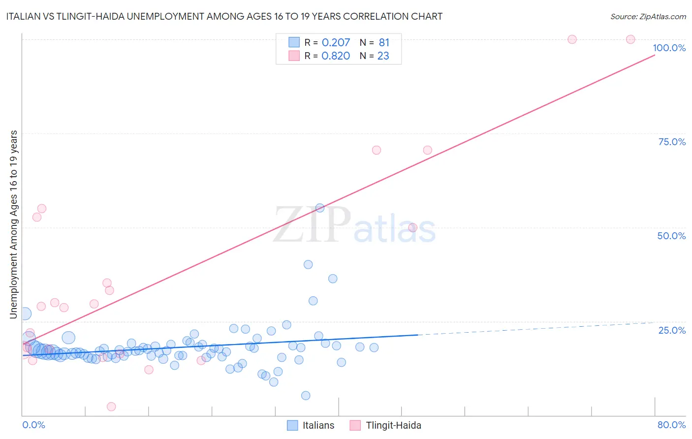 Italian vs Tlingit-Haida Unemployment Among Ages 16 to 19 years