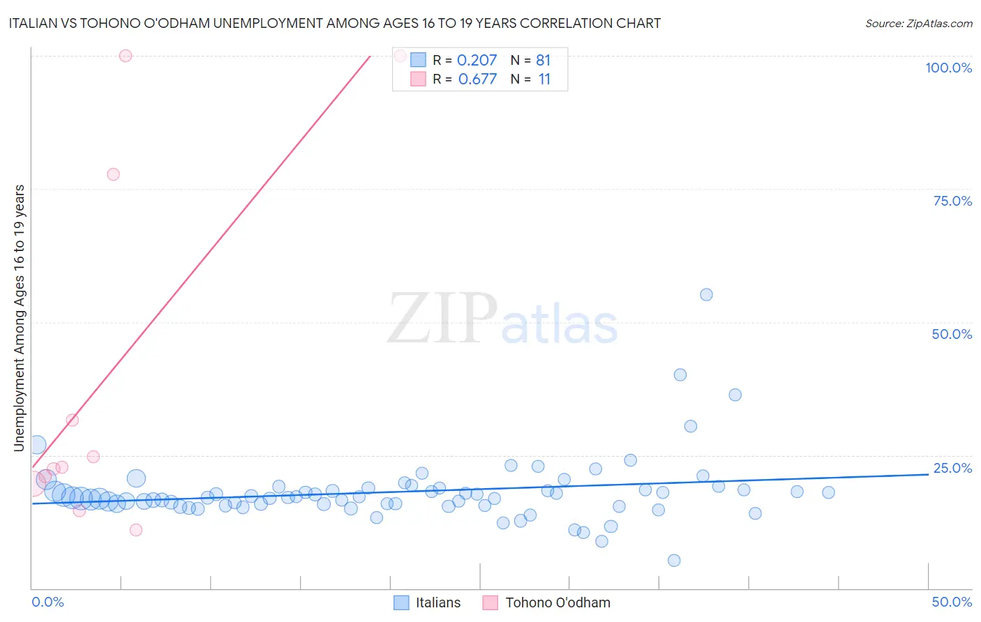 Italian vs Tohono O'odham Unemployment Among Ages 16 to 19 years