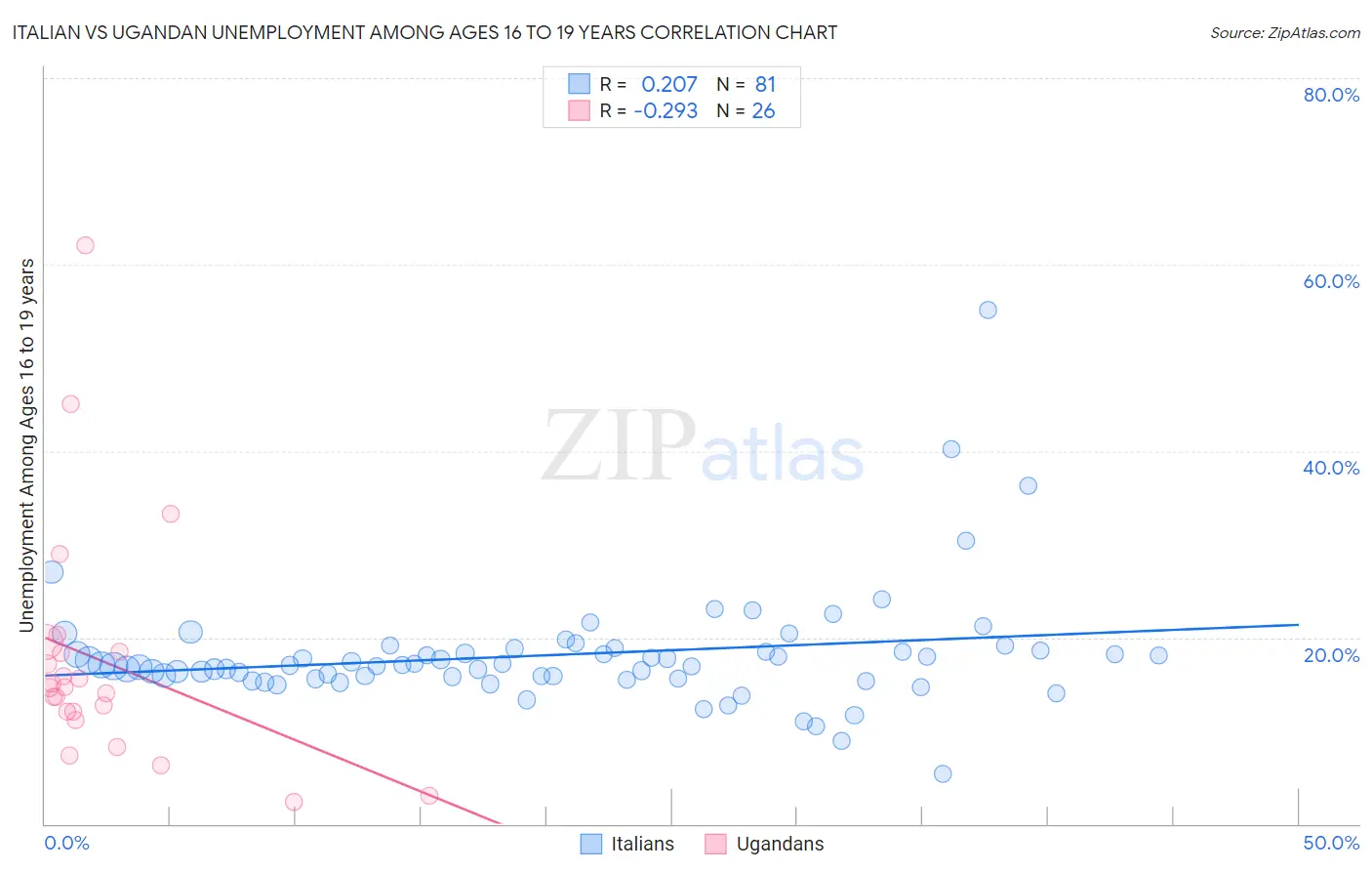 Italian vs Ugandan Unemployment Among Ages 16 to 19 years