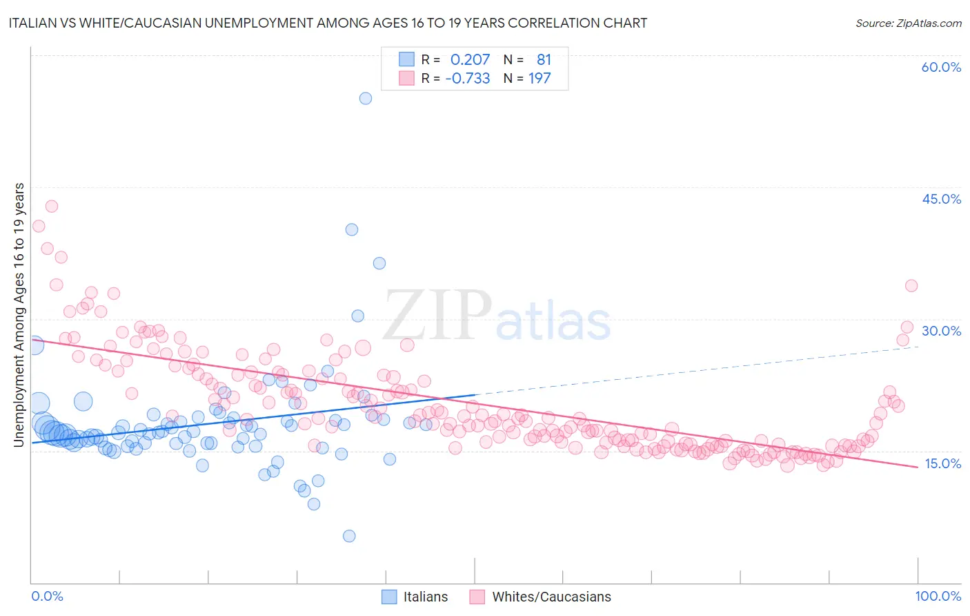 Italian vs White/Caucasian Unemployment Among Ages 16 to 19 years
