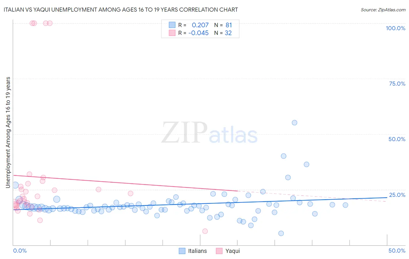 Italian vs Yaqui Unemployment Among Ages 16 to 19 years