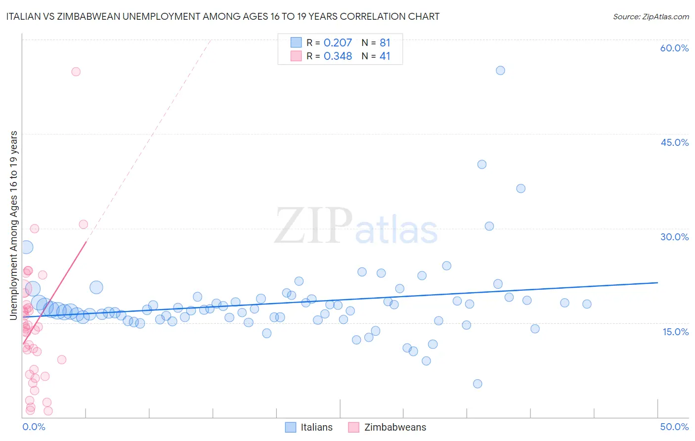 Italian vs Zimbabwean Unemployment Among Ages 16 to 19 years