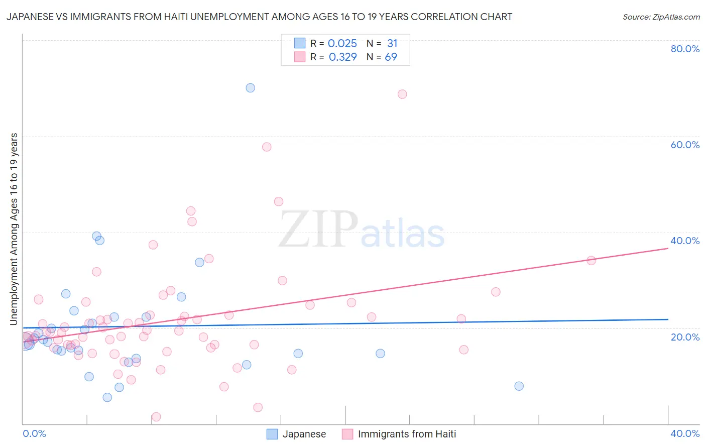 Japanese vs Immigrants from Haiti Unemployment Among Ages 16 to 19 years