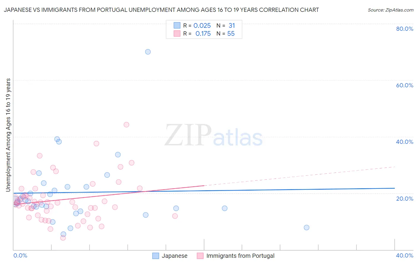 Japanese vs Immigrants from Portugal Unemployment Among Ages 16 to 19 years