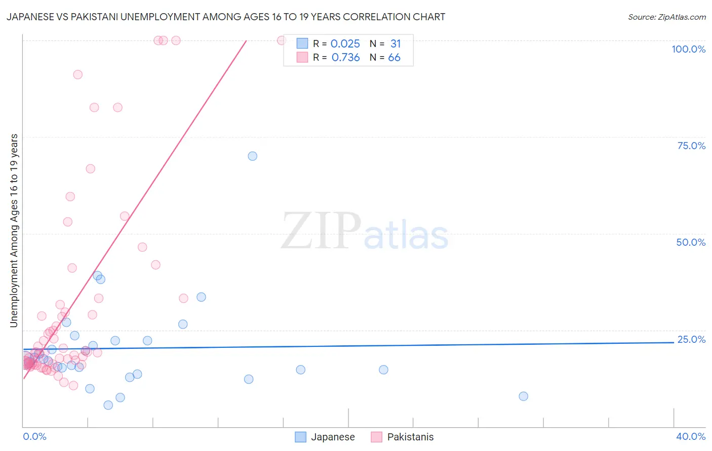 Japanese vs Pakistani Unemployment Among Ages 16 to 19 years