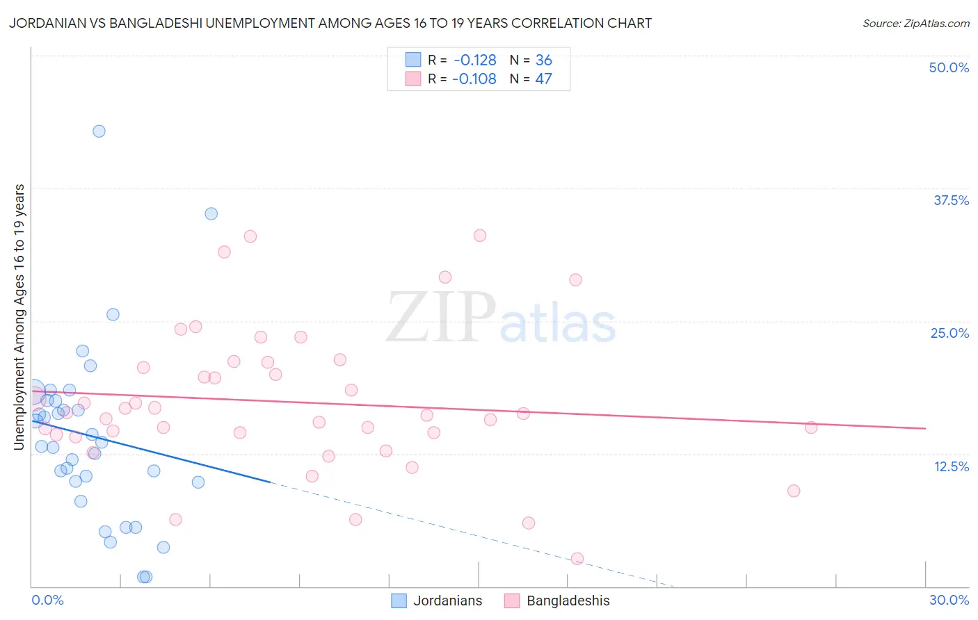 Jordanian vs Bangladeshi Unemployment Among Ages 16 to 19 years