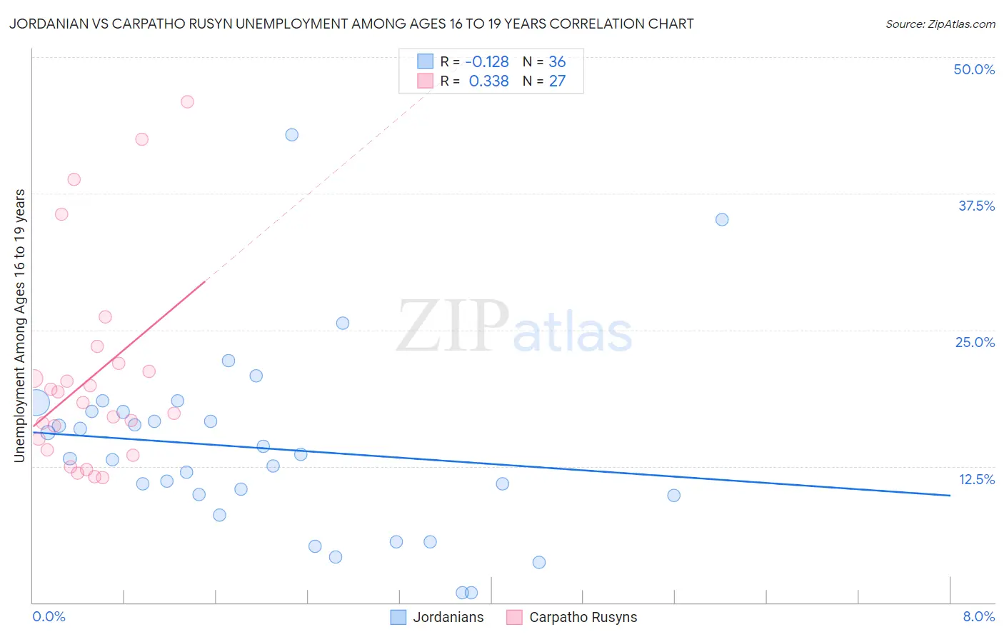 Jordanian vs Carpatho Rusyn Unemployment Among Ages 16 to 19 years