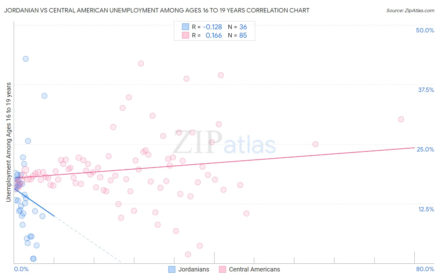 Jordanian vs Central American Unemployment Among Ages 16 to 19 years