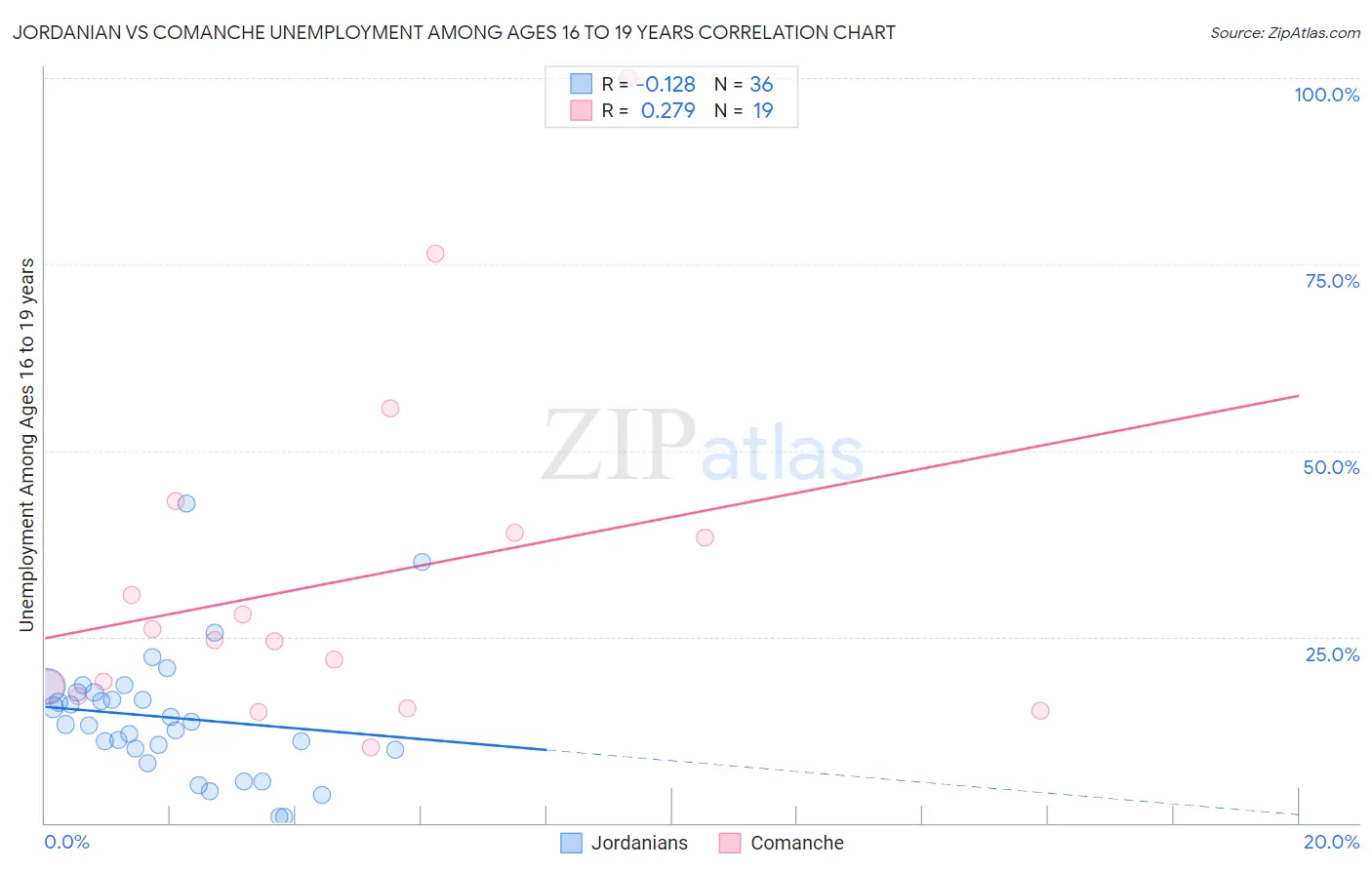 Jordanian vs Comanche Unemployment Among Ages 16 to 19 years