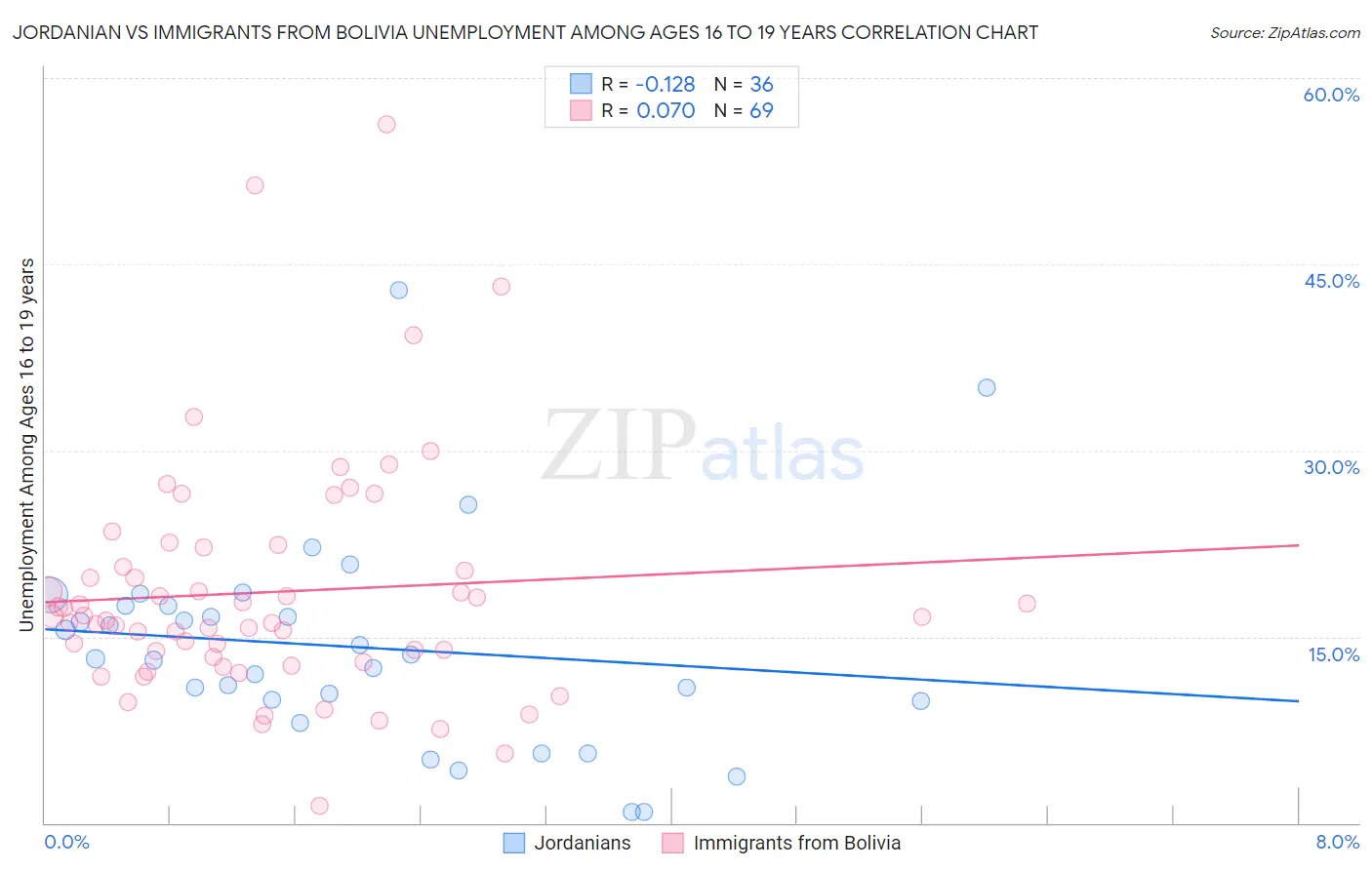 Jordanian vs Immigrants from Bolivia Unemployment Among Ages 16 to 19 years