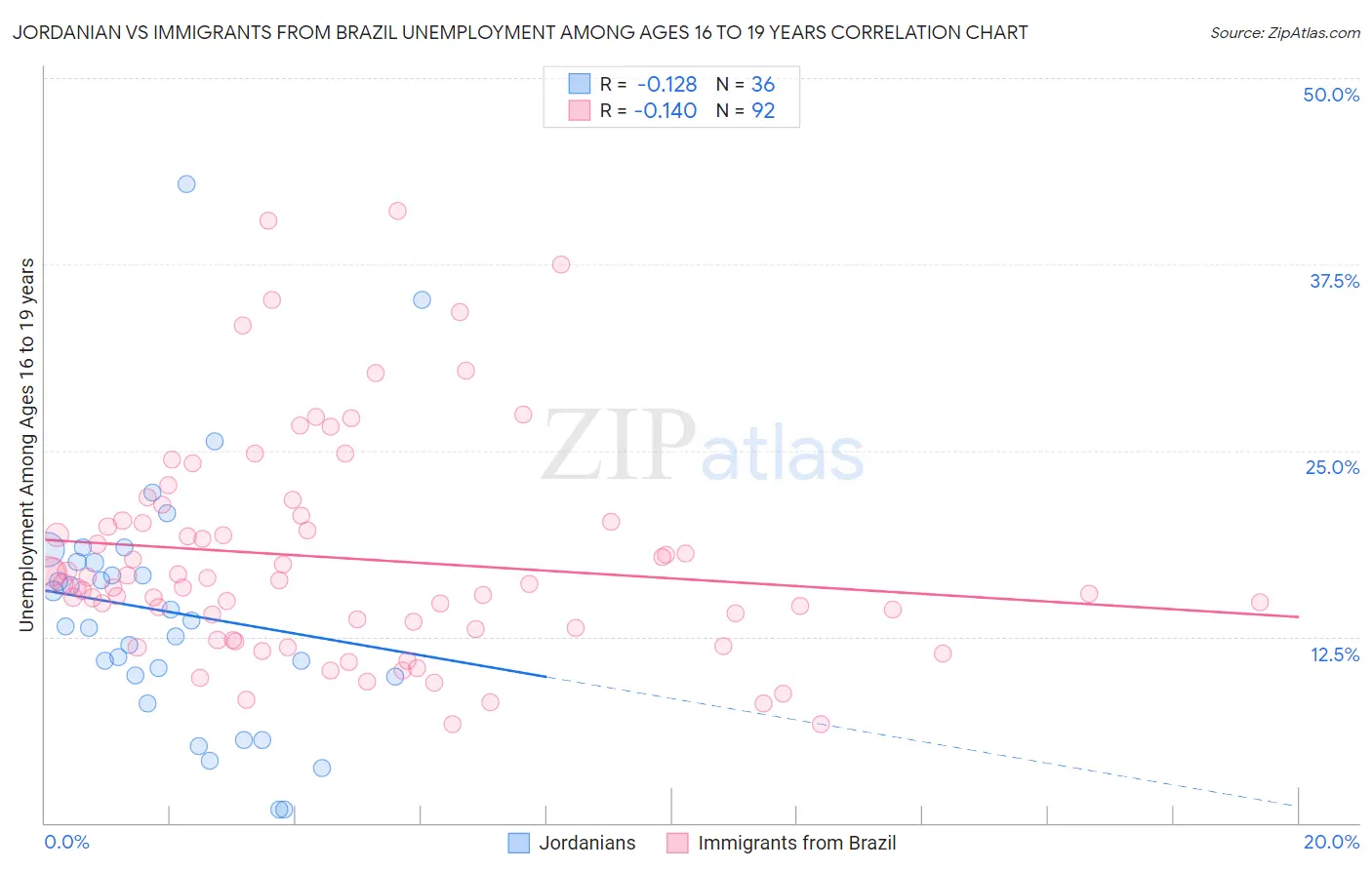 Jordanian vs Immigrants from Brazil Unemployment Among Ages 16 to 19 years