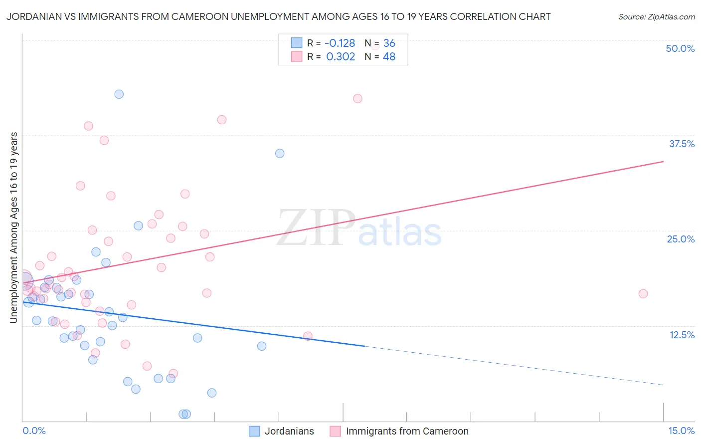 Jordanian vs Immigrants from Cameroon Unemployment Among Ages 16 to 19 years