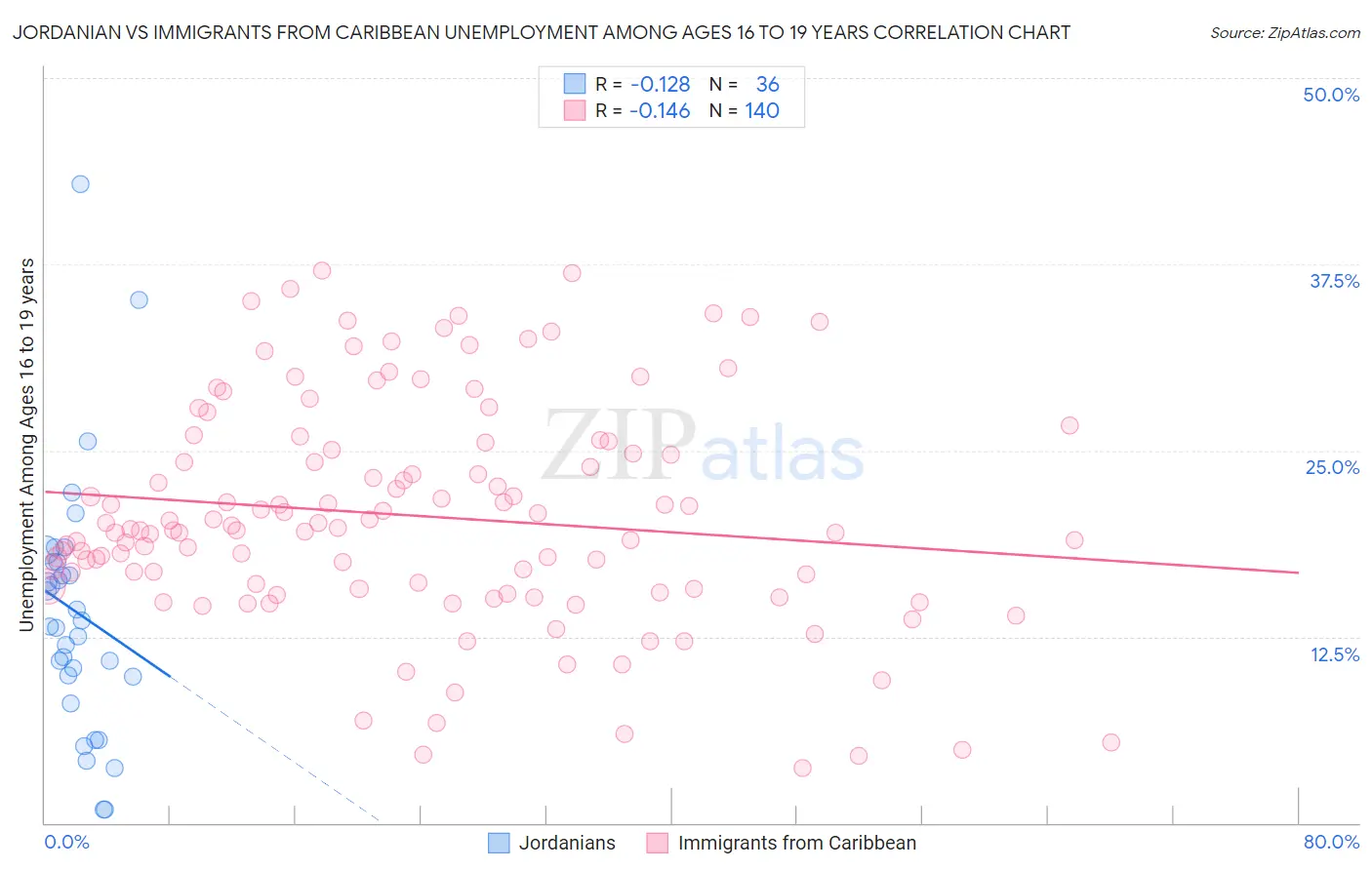 Jordanian vs Immigrants from Caribbean Unemployment Among Ages 16 to 19 years